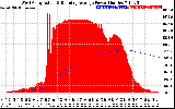 Solar PV/Inverter Performance West Array Actual & Running Average Power Output