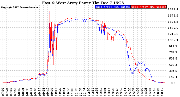 Solar PV/Inverter Performance Photovoltaic Panel Power Output