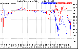 Solar PV/Inverter Performance Photovoltaic Panel Voltage Output