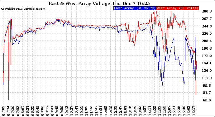 Solar PV/Inverter Performance Photovoltaic Panel Voltage Output