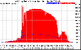 Solar PV/Inverter Performance East Array Power Output & Solar Radiation