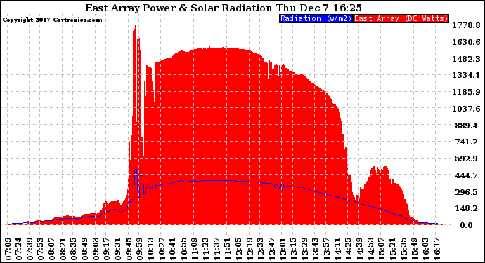 Solar PV/Inverter Performance East Array Power Output & Solar Radiation