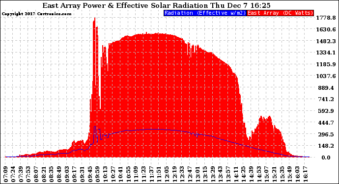 Solar PV/Inverter Performance East Array Power Output & Effective Solar Radiation