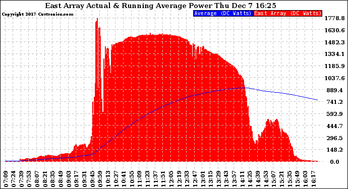 Solar PV/Inverter Performance East Array Actual & Running Average Power Output