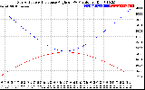 Solar PV/Inverter Performance Sun Altitude Angle & Sun Incidence Angle on PV Panels