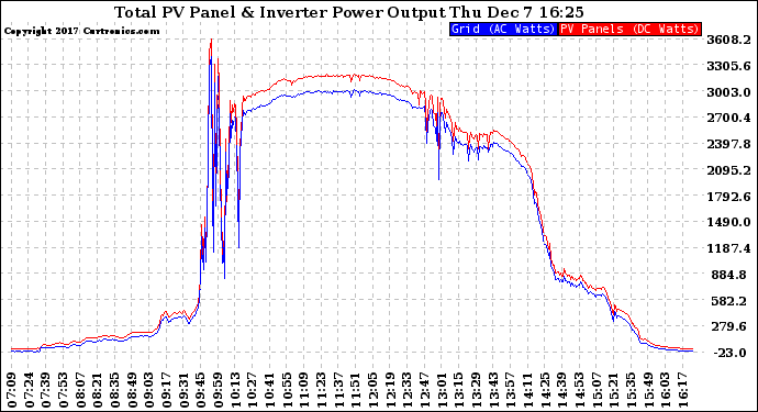 Solar PV/Inverter Performance PV Panel Power Output & Inverter Power Output