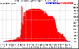 Solar PV/Inverter Performance Total PV Panel Power Output & Solar Radiation