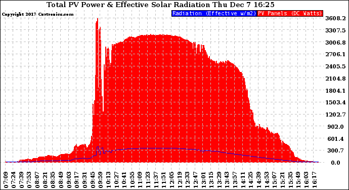 Solar PV/Inverter Performance Total PV Panel Power Output & Effective Solar Radiation