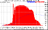 Solar PV/Inverter Performance Total PV Panel & Running Average Power Output