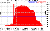 Solar PV/Inverter Performance Total PV Panel Power Output