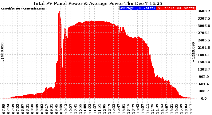 Solar PV/Inverter Performance Total PV Panel Power Output