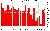 Solar PV/Inverter Performance Weekly Solar Energy Production