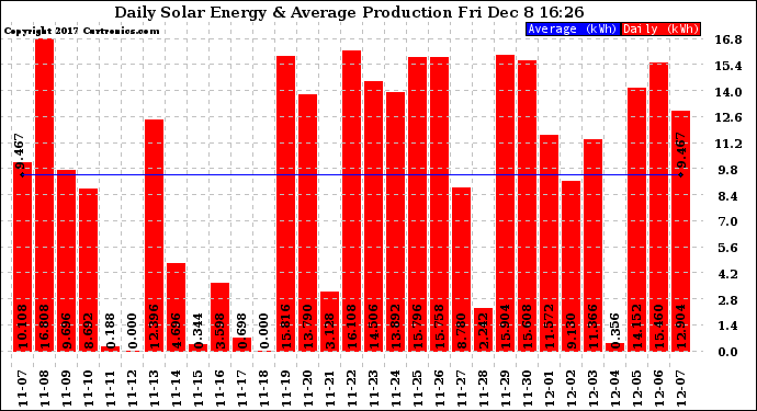 Solar PV/Inverter Performance Daily Solar Energy Production