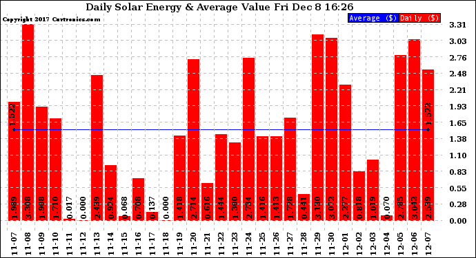 Solar PV/Inverter Performance Daily Solar Energy Production Value