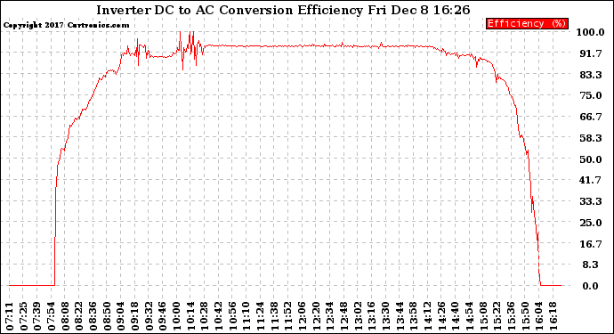 Solar PV/Inverter Performance Inverter DC to AC Conversion Efficiency