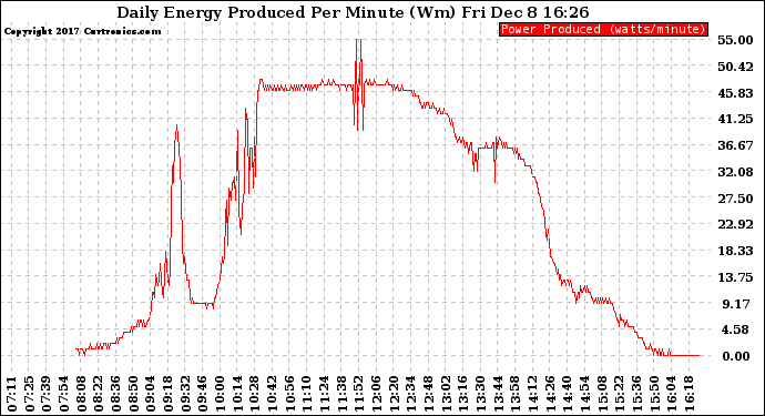 Solar PV/Inverter Performance Daily Energy Production Per Minute