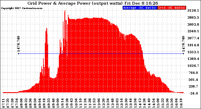 Solar PV/Inverter Performance Inverter Power Output