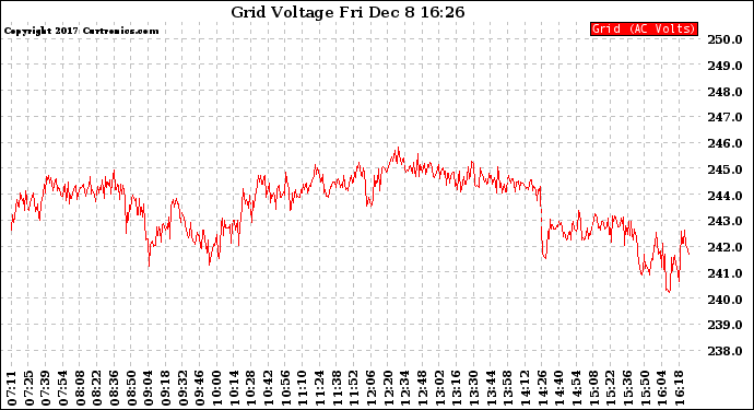 Solar PV/Inverter Performance Grid Voltage