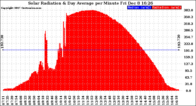 Solar PV/Inverter Performance Solar Radiation & Day Average per Minute