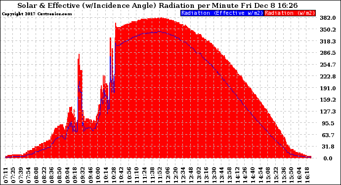 Solar PV/Inverter Performance Solar Radiation & Effective Solar Radiation per Minute