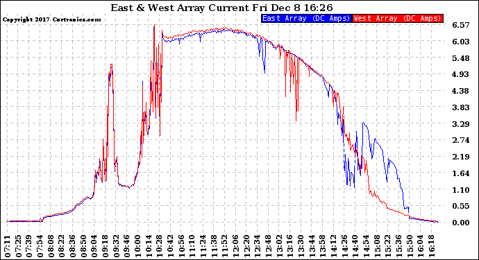 Solar PV/Inverter Performance Photovoltaic Panel Current Output