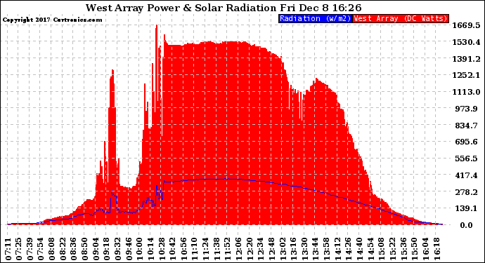 Solar PV/Inverter Performance West Array Power Output & Solar Radiation