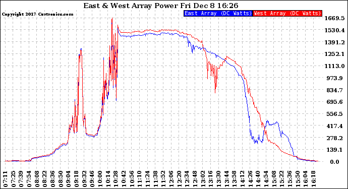 Solar PV/Inverter Performance Photovoltaic Panel Power Output