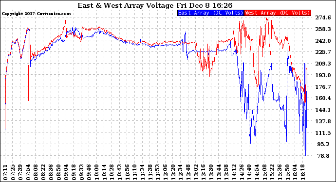 Solar PV/Inverter Performance Photovoltaic Panel Voltage Output