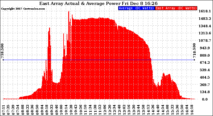 Solar PV/Inverter Performance East Array Actual & Average Power Output