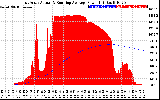 Solar PV/Inverter Performance East Array Actual & Running Average Power Output