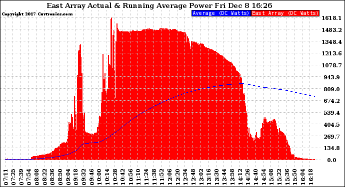 Solar PV/Inverter Performance East Array Actual & Running Average Power Output