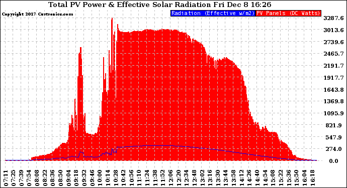 Solar PV/Inverter Performance Total PV Panel Power Output & Effective Solar Radiation