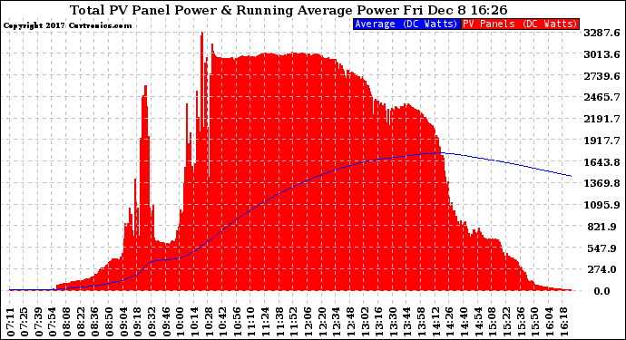 Solar PV/Inverter Performance Total PV Panel & Running Average Power Output