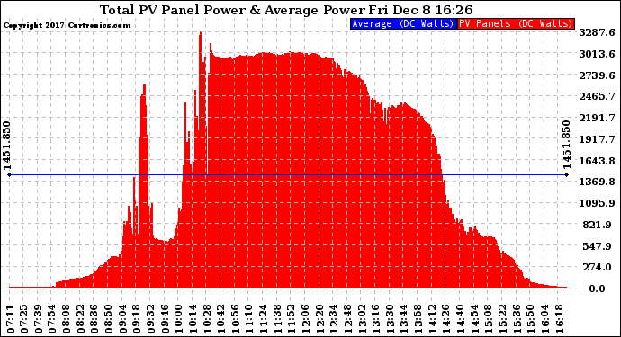 Solar PV/Inverter Performance Total PV Panel Power Output