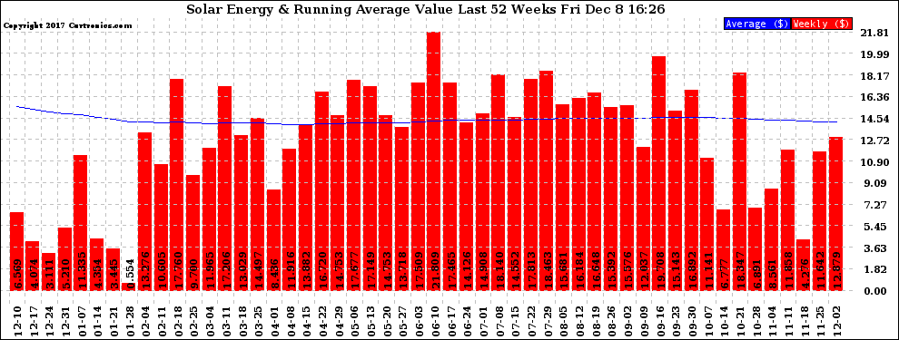 Solar PV/Inverter Performance Weekly Solar Energy Production Value Running Average Last 52 Weeks