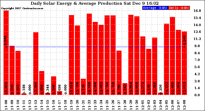 Solar PV/Inverter Performance Daily Solar Energy Production