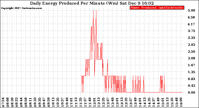 Solar PV/Inverter Performance Daily Energy Production Per Minute