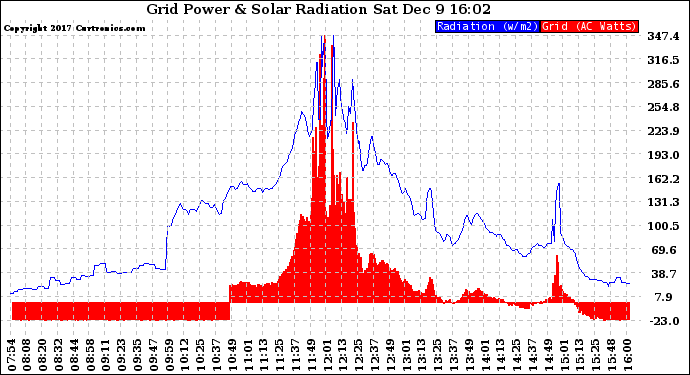 Solar PV/Inverter Performance Grid Power & Solar Radiation