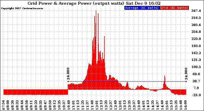 Solar PV/Inverter Performance Inverter Power Output