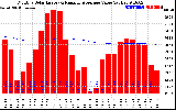 Milwaukee Solar Powered Home Monthly Production Value Running Average