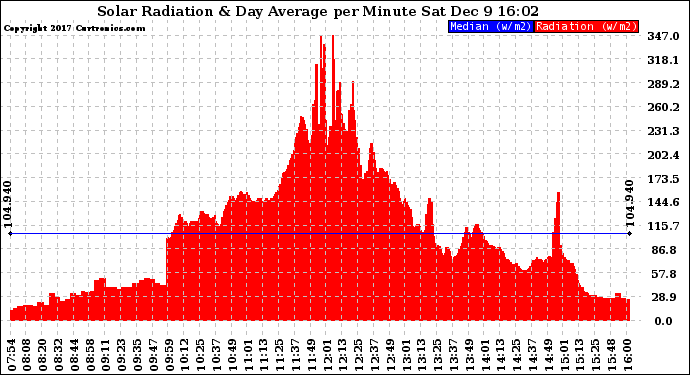 Solar PV/Inverter Performance Solar Radiation & Day Average per Minute