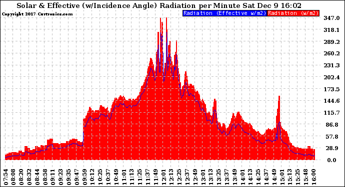 Solar PV/Inverter Performance Solar Radiation & Effective Solar Radiation per Minute