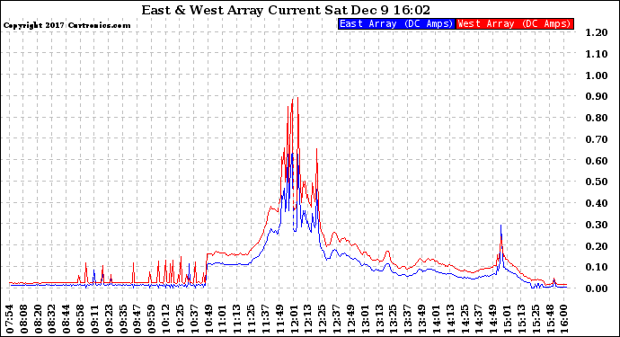 Solar PV/Inverter Performance Photovoltaic Panel Current Output