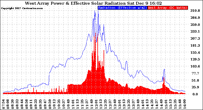 Solar PV/Inverter Performance West Array Power Output & Effective Solar Radiation