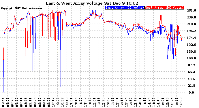 Solar PV/Inverter Performance Photovoltaic Panel Voltage Output