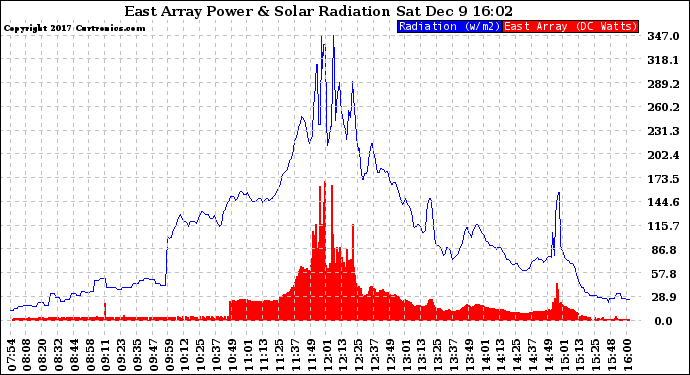 Solar PV/Inverter Performance East Array Power Output & Solar Radiation