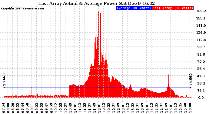 Solar PV/Inverter Performance East Array Actual & Average Power Output