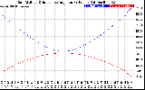 Solar PV/Inverter Performance Sun Altitude Angle & Sun Incidence Angle on PV Panels