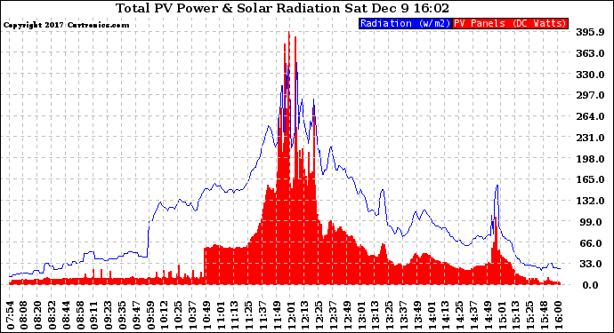 Solar PV/Inverter Performance Total PV Panel Power Output & Solar Radiation