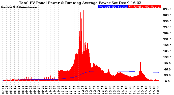 Solar PV/Inverter Performance Total PV Panel & Running Average Power Output